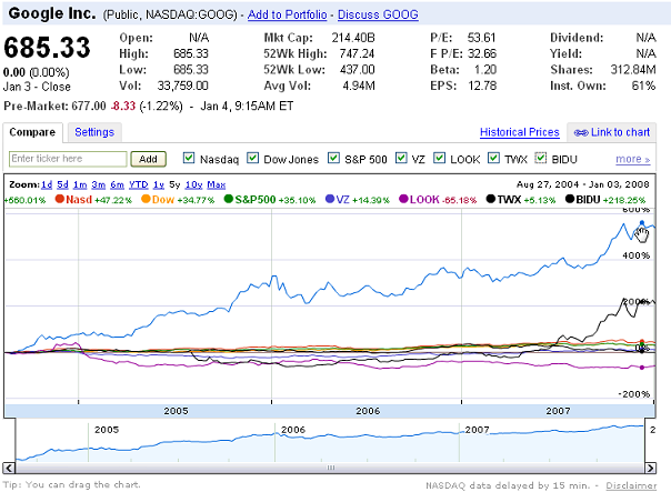google-stock